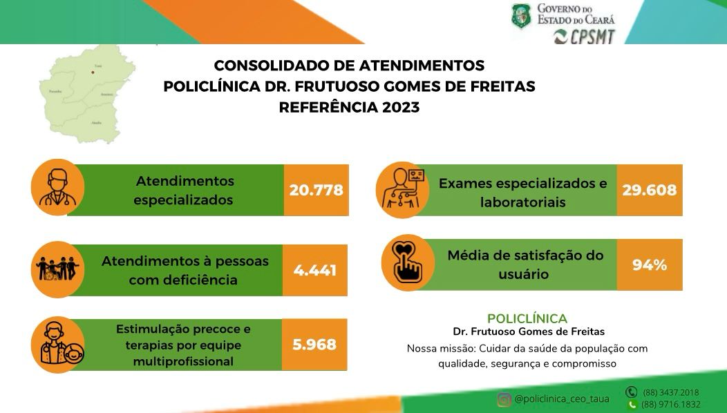 Policlínica divulga total de atendimentos do ano de 2023